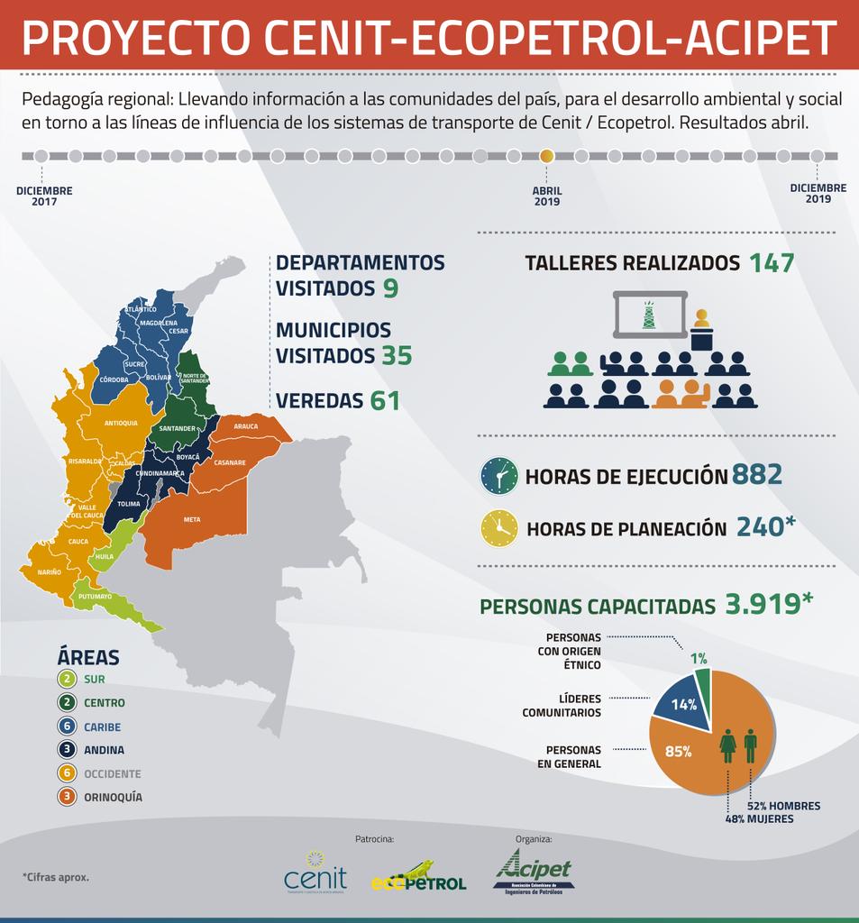 Acipet_CO's tweet photo. El #ProyectoCenit de @ECOPETROL_SA sigue llevando información a las comunidades del país, educación ambiental y capacidad de gestión para el desarrollo social mediante la pedagogía regional. Hoy les presentamos los resultados de la gestión de ABRIL. https://t.co/OaeIFTzBrS