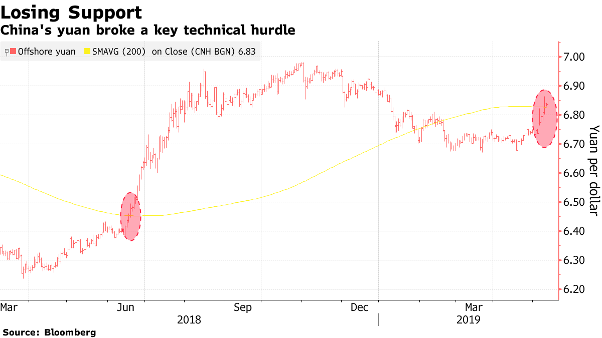 business's tweet photo. China's yuan, stocks near lowest in months as tariff hour nears https://t.co/q9k5vUPllg https://t.co/R9W1zqOGvw