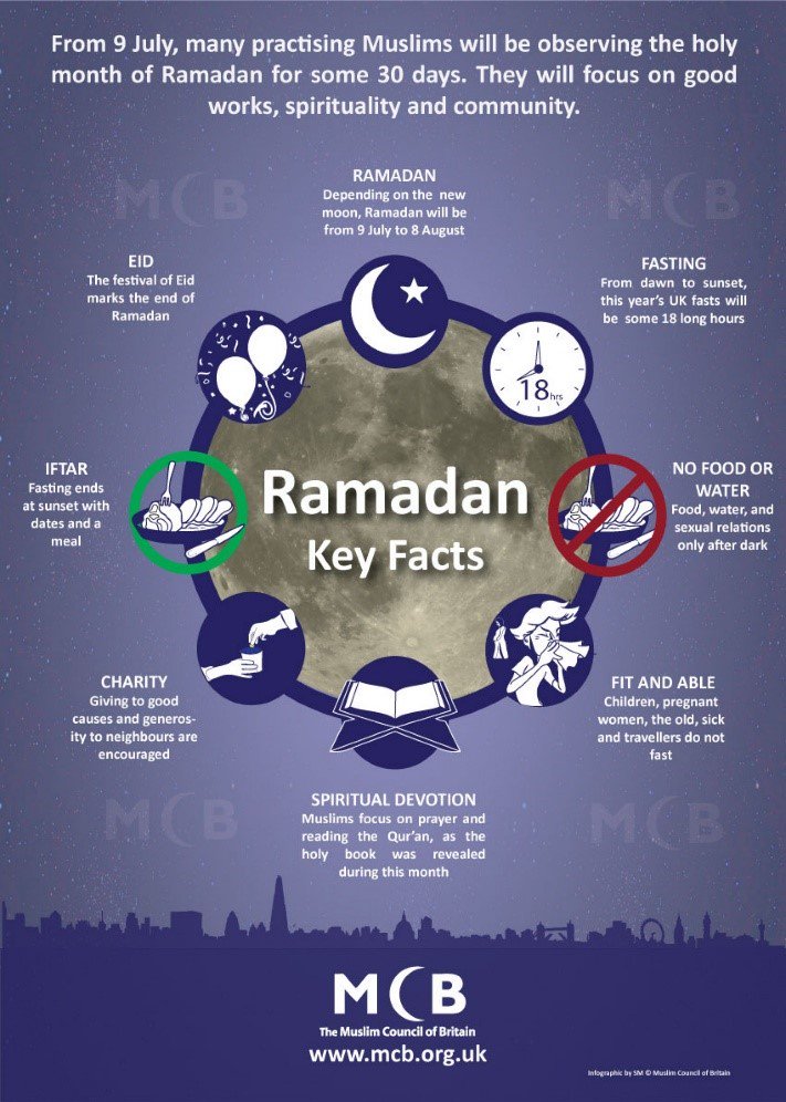 Happy Ramadan!
Ramadan is an annual holiday that Muslims observe as part of the five pillars of Islam. One purpose of Ramadan is to practice resilience, compassion and empathy as they embark a month-long journey towards spiritual reflection, increased devotion and worship