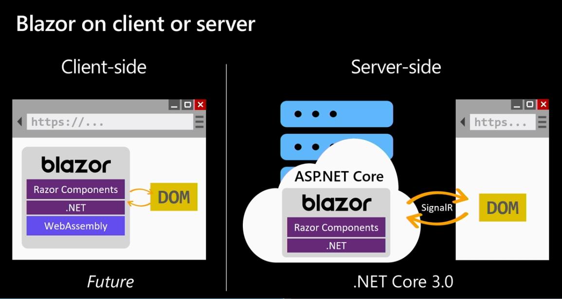 mkruszynski's tweet photo. Niemniej jednak finalny #Blazor dziaลajฤ
cy na #WebAssembly to przyszลoลฤ dalsza niลผ #dotnetcore 3. Razem z #dotnetcore 3 otrzymamy model serwerowy. #MSBuild19 https://t.co/AAw3rPaRl6