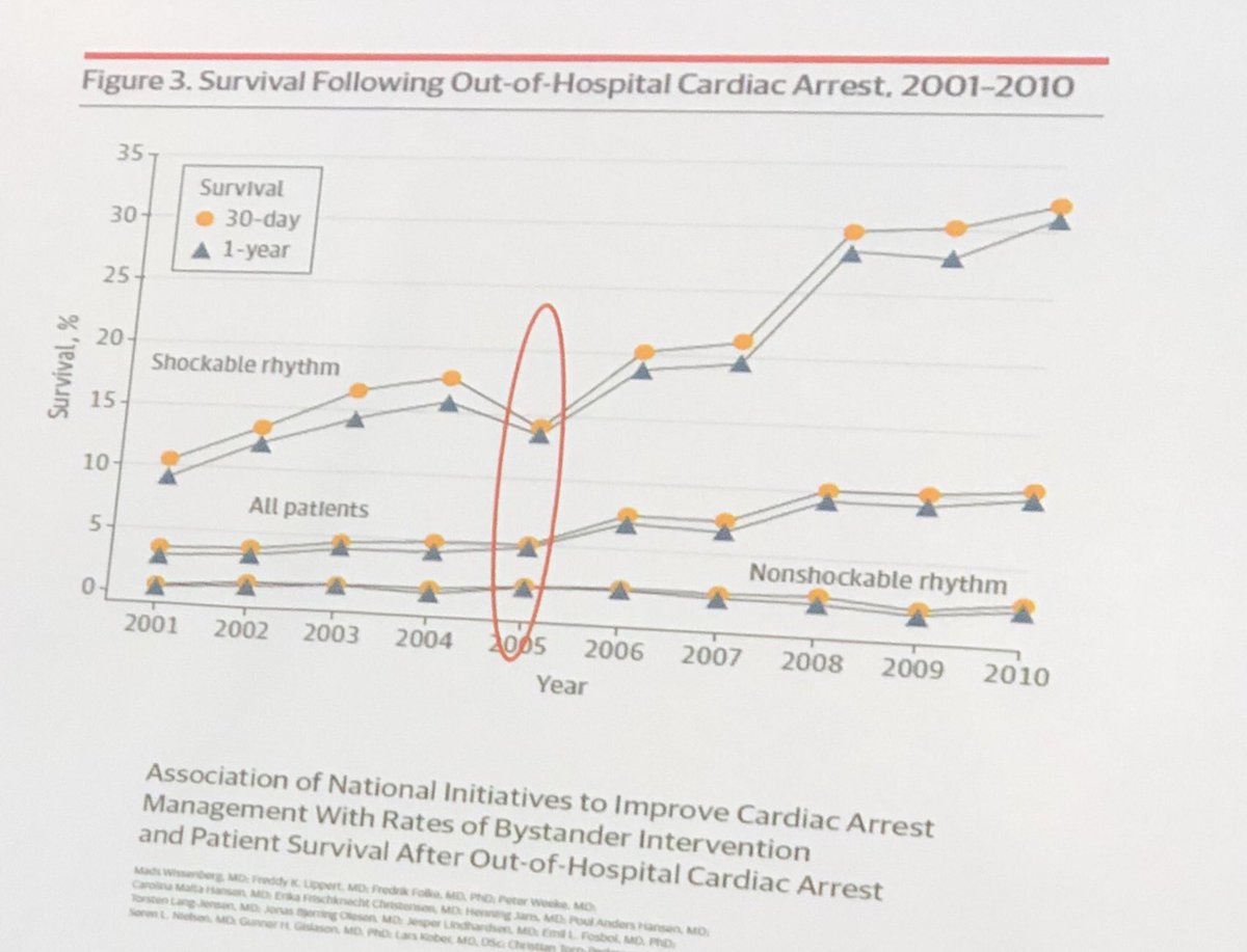 Dr Janet Bray (@dr_jbray) on Twitter photo The gold standard of improving bystander CPR is mandatory CPR education in schools -easy to capture large numbers <a href="/ANDYL0CKEY/">Prof Andy Lockey</a> <a href="/ARC_resus/">Australian Resuscitation Council</a> <a href="/aus_roc/">Aus-ROC</a> #sparkoflife The gold standard of improving bystander CPR is mandatory CPR education in schools -easy to capture large numbers <a href="/ANDYL0CKEY/">Prof Andy Lockey</a> <a href="/ARC_resus/">Australian Resuscitation Council</a> <a href="/aus_roc/">Aus-ROC</a> #sparkoflife
