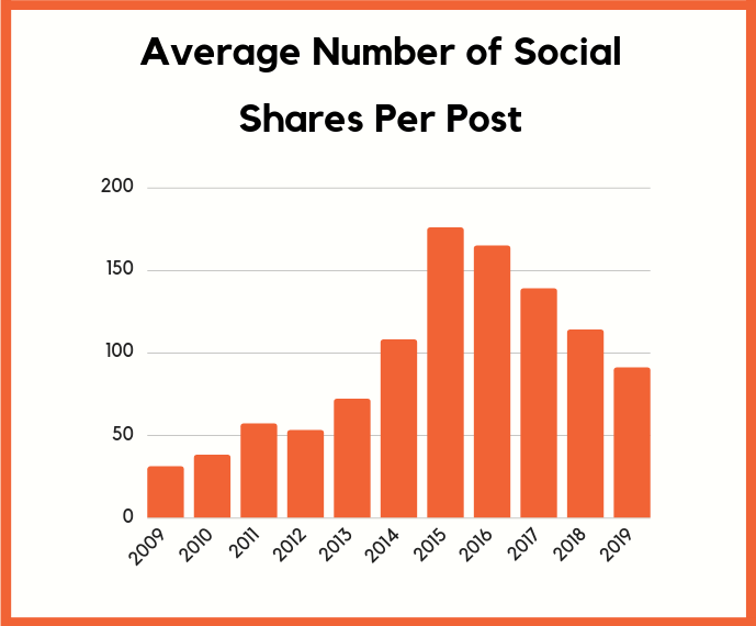 TRankQ's tweet photo. Very thought provoking read from @Neil Patel about the future of content marketing.  One key takeaway is that social media's role in getting your message out there is declining ...  https://t.co/x1DcqGdoFV #socialmedia #contentmarketing #socialmediamarketing https://t.co/zeskubB8Vc