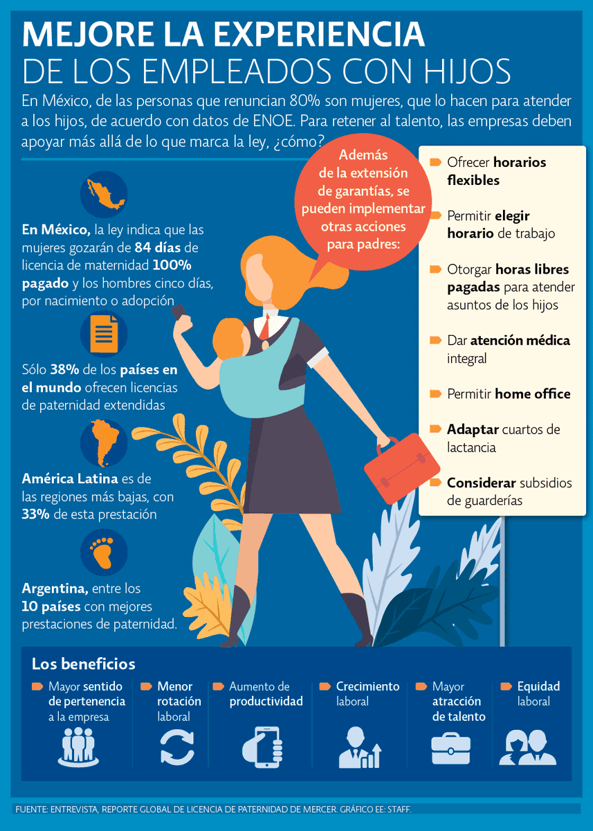 AbogadasMx's tweet photo. Te compartimos esta infografía de @eleconomista donde menciona que, en México, el 80% de las personas que renuncian son mujeres y lo hacen para atender a los hijos. Por ello, se propone a las empresas retener al talento, apoyándolo más de lo que marca la ley. https://t.co/4AqboLVNLf