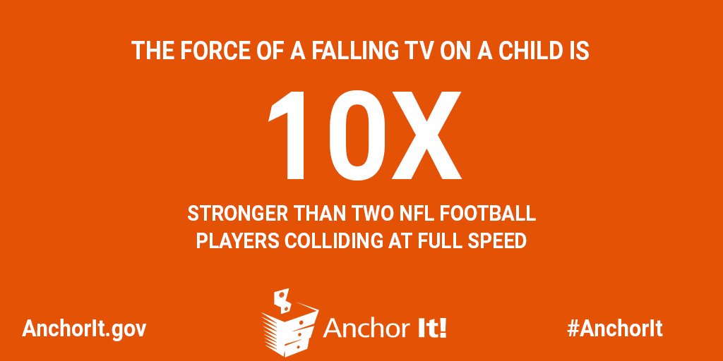 The force of a falling TV is 10x stronger than two NFL players colliding at full speed.
