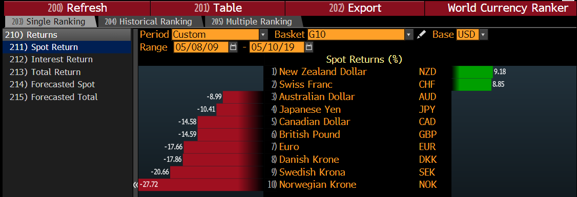 85 usd to nok