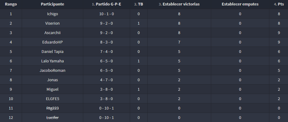 Gran nivel mostrado por parte de todos en nuestro segundo clasificatorio 🔝 

Los clasificados del día son:
🥇 @Ichigo_AzGraphi 
🥈 <a href="/JonysitoGG/">Viserion™</a> 
🥉<a href="/AscarchiiUwU/">Ascarchii</a> 

¡FELICIDADES! 🥳

El domingo a las 3:00PM 🇲🇽  tendremos la ultima oportunidad de clasificar a la ETAPA 2 ‼️