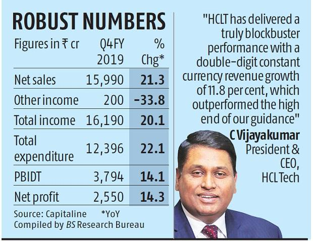 ntilive's tweet photo. #HCLTech ने #Wipro को ओवरटेक कर भारत की तीसरी सबसे बड़ी फर्म बनी. नॉएडा बेस्ड आई टी फर्म का कहना है कि पिछले वित्त वर्ष $8.63 बिलियन की आमदनी हुई 

#BusinessNews @hcltech @Wipro #Technology https://t.co/PFO3m10Xis