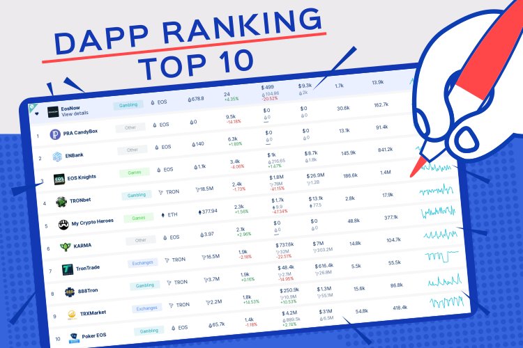 BlockcastLR's tweet photo. ✨Dapps Ranking from @DappRadar this week✨
1. PRA CandyBox
2. #ENBank
3. EOS Knights @Eos_Knights
4. @TRONbet
5. My Crypto Heroes
6. KARMA @karmaapp_io
7. @TronTrade
8. @888Tron
9. TRXMarket @TRX_Market
10. Poker EOS
@BlockcastLR #dapp #Blockchain #TRON #EOS https://t.co/EiKXzRbiSm
