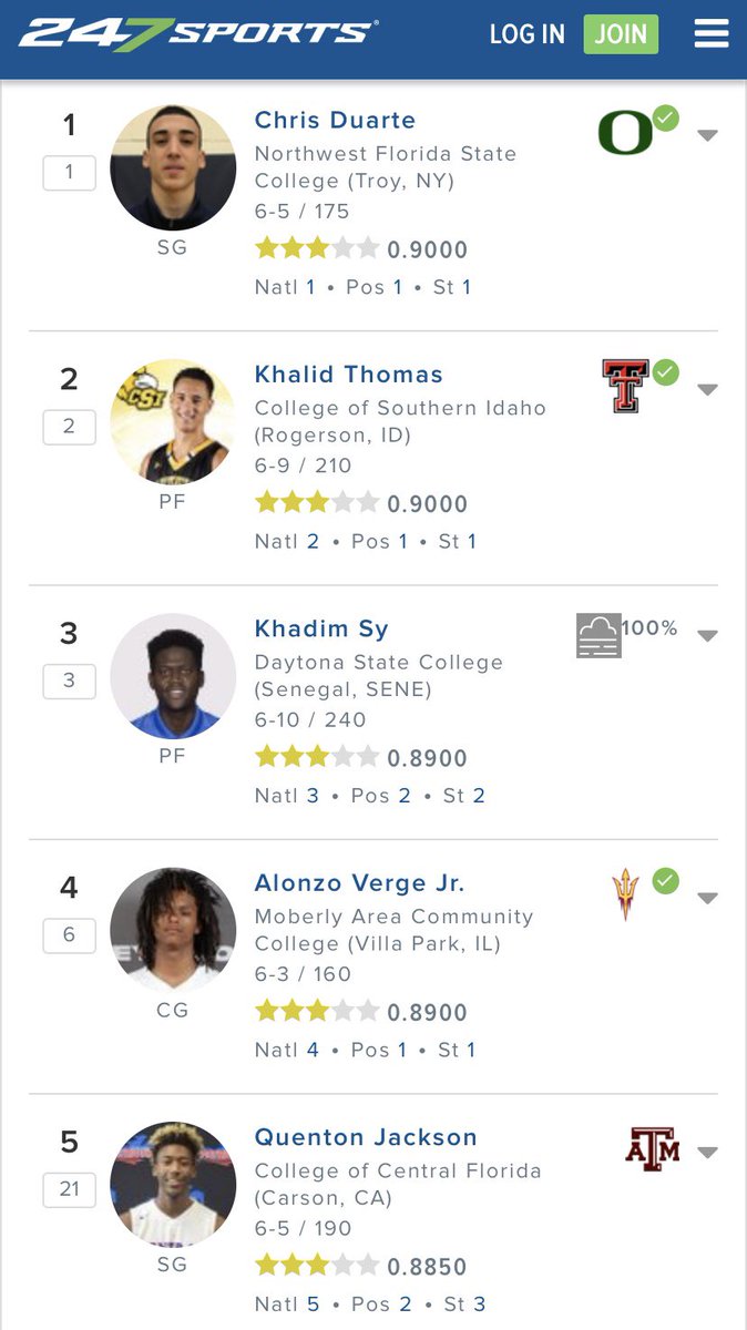π
ππ π ππππ£πππ§ (@coachzehnder) on Twitter photo Former <a href="/CFPats/">CF Patriots</a> Guard Quenton Jackson (@_qwizzle) finishes the year as the no. 5 <a href="/NJCAABasketball/">NJCAA Basketball</a> #JUCO player in the country via <a href="/247Sports/">247Sports</a>.
Three players from <a href="/JUCORegionVIII/">RegionVIII</a> in the top 5.
Region 8 > #EveryoneElse.
#GoPatsGo! Former <a href="/CFPats/">CF Patriots</a> Guard Quenton Jackson (@_qwizzle) finishes the year as the no. 5 <a href="/NJCAABasketball/">NJCAA Basketball</a> #JUCO player in the country via <a href="/247Sports/">247Sports</a>.
Three players from <a href="/JUCORegionVIII/">RegionVIII</a> in the top 5.
Region 8 > #EveryoneElse.
#GoPatsGo!