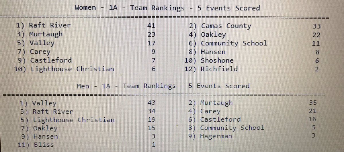 valleyviks's tweet photo. Here are scores from Day 1. #IDPreps https://t.co/mV9OLppjNd