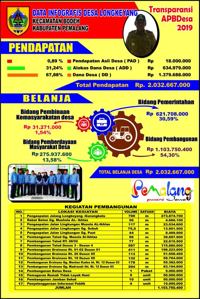 DesaLongkeyang's tweet photo. Transparansi APBDes 2019 Desa Longkeyang https://t.co/7Kbo2jdPif