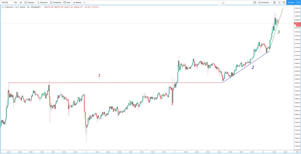 Bitcoin Hyperwave Chart