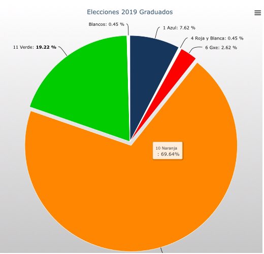 RubenArena's tweet photo. GRACIAS a los miles de Colegas que participaron en las Elecciones de Graduados FCE UBA. 

7 de cada 10 Graduados eligieron seguir construyendo Juntos la mejor Facultad. 

#ListaNaranja #Lista10 https://t.co/uEeBocqbLn