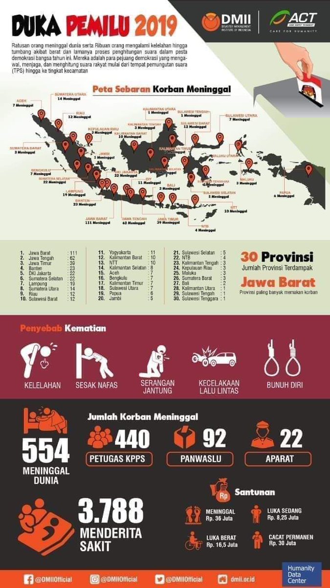 #PrayForIndonesia
#KorbanmeninggalPemilu2019
#IndonesiaBerduka
#BencanaNasionalIndonesia
#Indonesiadaruratkejujuran
#Indonesiadaruratdemokarasi