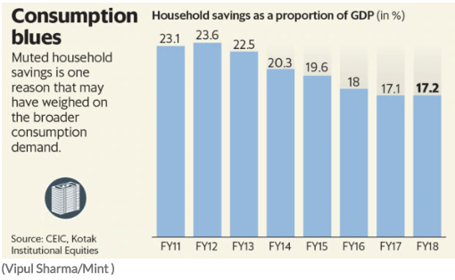 shoebinvestment's tweet photo. Consistent decline in savings rate - It shows a significant drop in household income levels. Is it a sign of a significant slow down ? Next government shall focus on reviving the economy rather than adjusting the GDP estimates
#IndiaConsumerStory #ConsumerStory #HUL #GCPL https://t.co/woG89eAjJC
