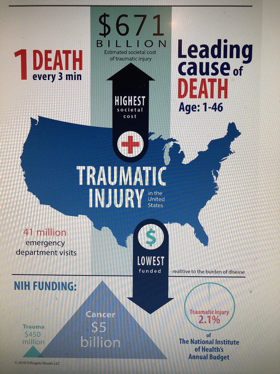 May is National Trauma Awareness Month. Is the nation aware of how devastating trauma really is on our younger age groups? <a href="/rwinfield11/">Rob Winfield</a> <a href="/brakenridge_md/">Scott Brakenridge</a> <a href="/TWCostantini/">Todd Costantini</a> <a href="/Stewartr84/">Ronald Stewart</a> <a href="/NIHFunding/">NIH Funding</a> <a href="/IHI_Lab/">IHI_Lab</a> <a href="/UMichSurgery/">Michigan Surgery</a> <a href="/bulgercot/">Eileen Bulger</a> Why are research dollars so disproportionate to need?