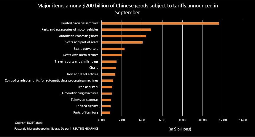 ReutersGMF's tweet photo. @ReutersGraphics on Major items among $200 bln of Chinese goods subject to tariffs announced in September.
@Reuters #TradeWars #TariffsHike #US #TradeTalks #China https://t.co/VTqalvbAug