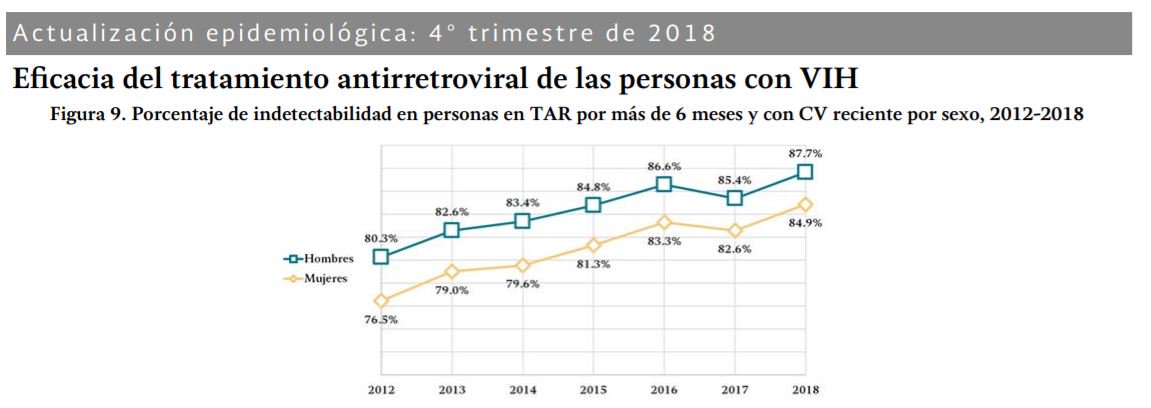 episida's tweet photo. Como muestra de ello, durante su gestión se logró un incremento del 10% en el porcentaje de personas que alcanzaron la supresión viral y la reducción de más del 50% en la mortalidad de los pacientes en Tx ARV.  
https://t.co/mgn1Z8LDT0 https://t.co/bRuNXStY3I