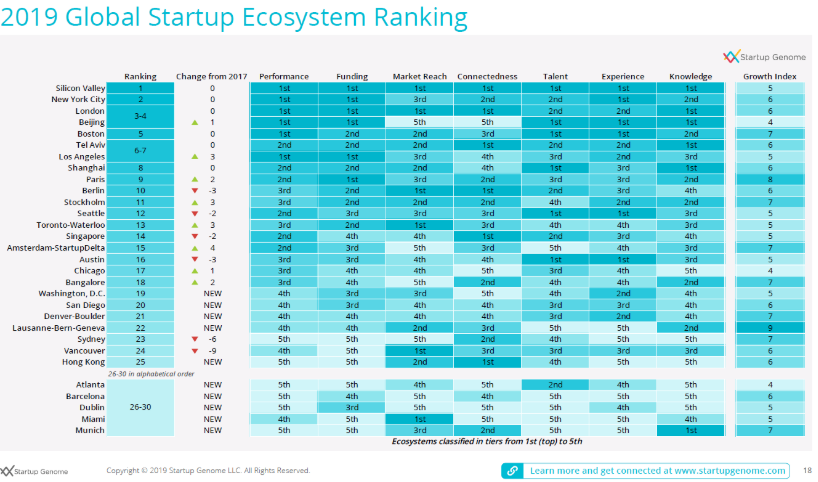 Sydney slips down the Global Startup Rankings 6 spots to #23.

Great article by the team at <a href="/Startupaus/">This Week in Australian Startups</a> giving more context to this, highlighting that we are growing just not as fast as some other cities - bit.ly/2VrEE43

How do we stop the slide?