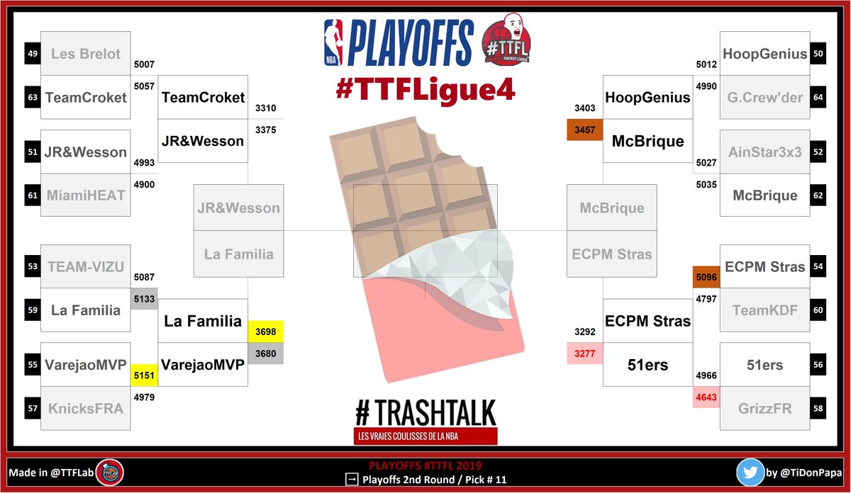 Playoffs #TTFL 2019

🍫 #TTFLigue4 

➡️ Playoffs 2nd Round / Pick # 11

🔥 Top night: <a href="/51ersTTFL/">51ers 🏀</a> | 381 points
🥕 Hell night: <a href="/LaFamiliaTTFL/">La Familia TTFL</a> | 317 points

📈 Moyenne: 350 points

#NBA| #NBAPlayoffs