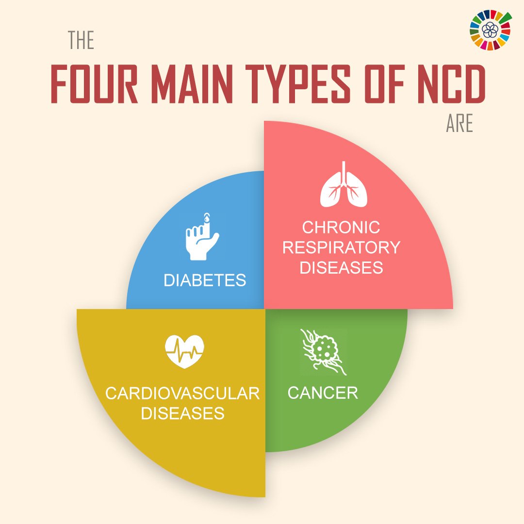 #Noncommunicablediseases are #diseases of long duration & generally slow progression. #NCDs are by far the leading cause of death in the world, representing 63% of all annual deaths.

#UNSDGHealth #Healthcare #Diabetes #Cancer #ChronicRespiratoryDiseases #CardiovascularDiseases