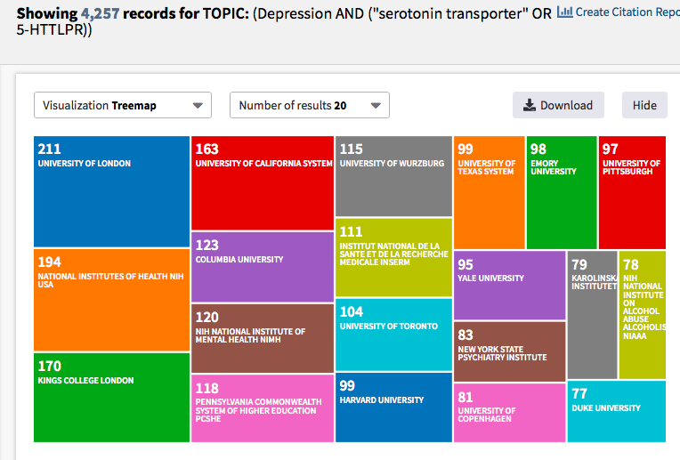 deevybee's tweet photo. @matthewckeller Just out of interest, I did a Web of Science search to see where most studies of depression &amp; 5-HTTLPR had been done. They tend to be elite institutions: I guess not surprising, but raises qu of why this persisted so long. #genetics #depression https://t.co/x0SmtL8oop