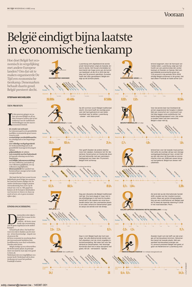 Verkiezingsbeloften <  > deze verschrikkelijk slechte 10 kamp uitslag van België !