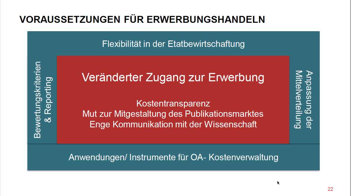 unzeit's tweet photo. Open Access als Zumutung für die Erwerbung - Ein Diskussionsbeitrag zum Verständnis von #Erwerbung in Zeiten der #OpenAccess-Transformation. #bibtag19-Folien von Henriette Rösch @ubleipzig https://t.co/7PLnuVegum https://t.co/C7hB7YM1PJ
