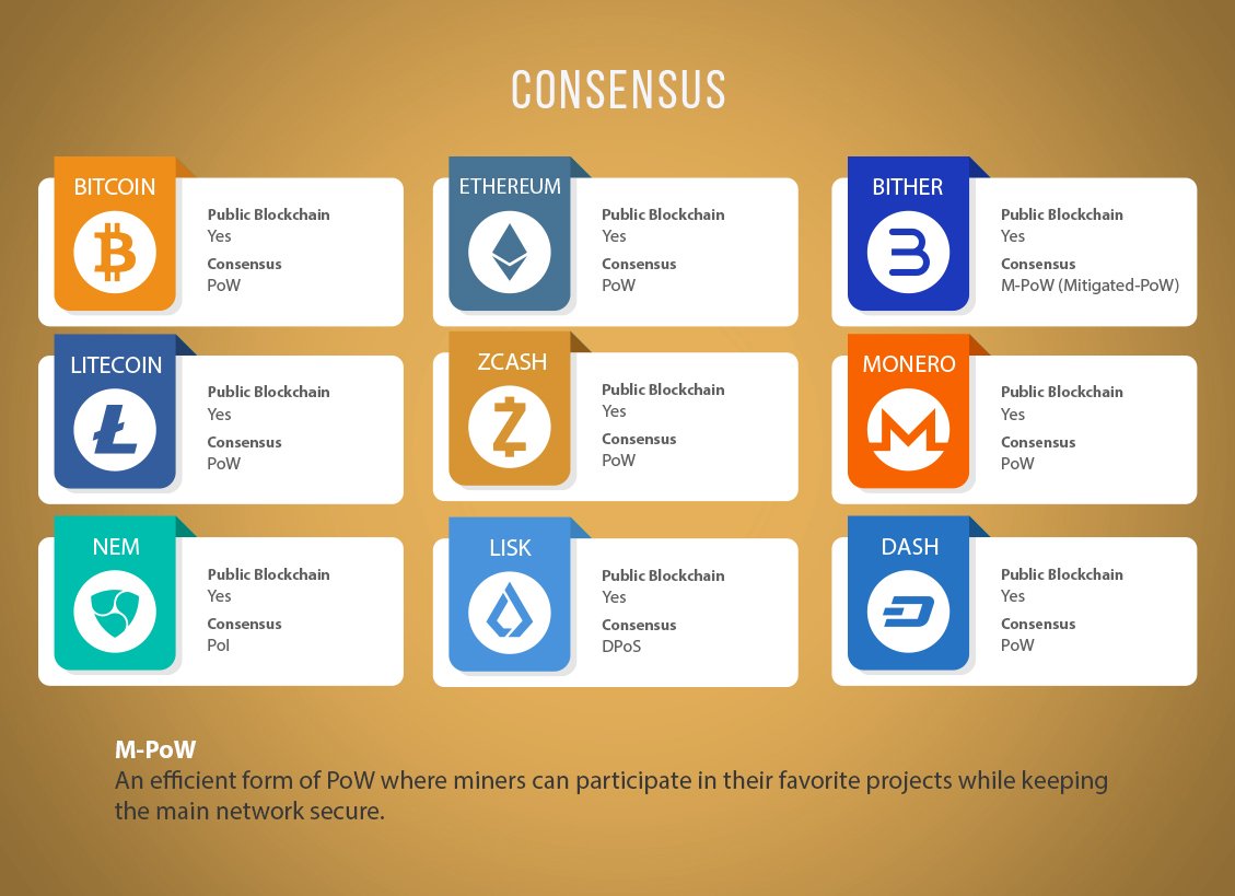 #Bitherplatform works through a Mitigated Proof of Work (M - PoW) mechanism which is more efficient than #PoW. ✅ Follow us to read more. #Bither #Consensus #ProofOfWork #Bitcoin #Ethereum #Litecoin #Monero #Lisk #Nem #Dash #Zcash