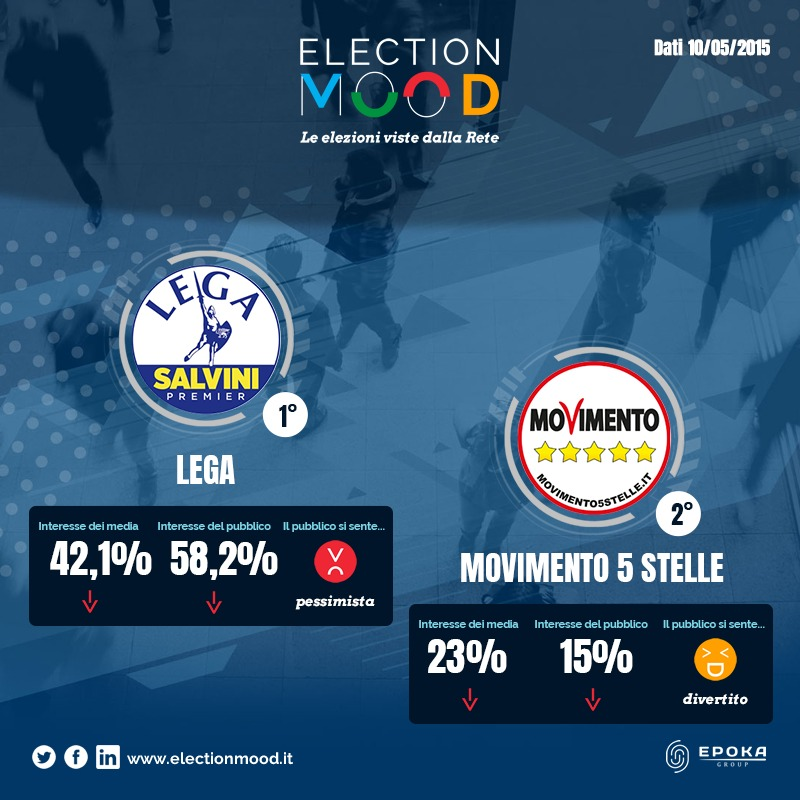 election_mood's tweet photo. @AGCOMunica Non solo tv e notiziari: l'Osservatorio #ElectionMood sulle #europee2019 conferma sovraesposizione della #Lega anche tra i contenuti proposti dai social delle testate italiane. Approfondimenti su monitoraggio dei #socialbigdata della campagna elettorale ➡️ https://t.co/q0gmGVXtbB https://t.co/RrkNMyU7xy