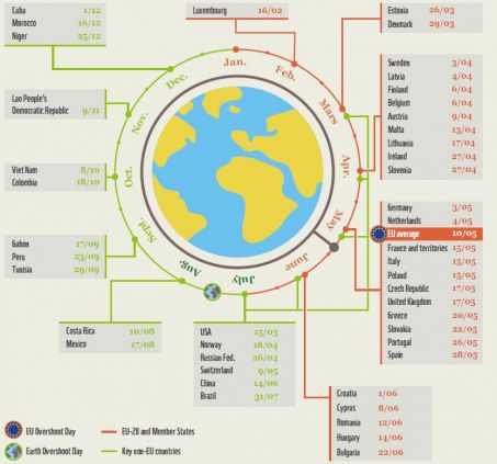 _Naeray's tweet photo. Pour la 1e fois, le jour du dépassement a été calculé à échelle européenne.
L'UE a aujourd'hui, 10 mai, déjà utilisé toutes les ressorces que la Terre peut renouveler en 1 an.
On utilise 20% de la production biologique, alors qu'on n'en représente que 7%.

Le temps est compté. https://t.co/VmmW3PnwPk
