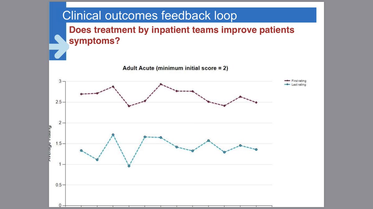Asifmbachlani's tweet photo. @subodhdave1 @DrG_NHS @reza_hreza @GarethJ_BEH @markybt @BobbyPratapMH @JohnBaker_Leeds @SteveWatkinsNHS @NHSBenchmarking @JohnBrouder @S_Amani @raj_psyc @helencrimlisk @nuwandiss @NitaAgarwal2 @CRHT_Julie @wmakala @d_medical @DPT_NHS @aideence @71priya @robgpoole @_DougStewart @DrJoanneFarrow @JohnDevapriam @HylandDeclan @tesh3110 @paul42smg @DrGilluley @rrao9499 @Fabida3 @EllenWilkinson6 @JacquiVanRossum @cityalan @psychnigel @DrAmjedHossain @CarolineAllum1 @doctorfreddie @MJ_Tacchi @Zul_Ahmad7 @Derektracy1 @DrPPRam @psychlistn19 Absolutely #data is 🔑 2⬆️ #patientoutcomes #dataliteracy - we need #dashboards that support clinicians working +help ⬆️ their service using #qualityimprovement + conversation about #databurden + ⬇️ #data collection requirement from commissioners #Gapdata19 @d_medical @DrG_NHS https://t.co/mcFVhznUme