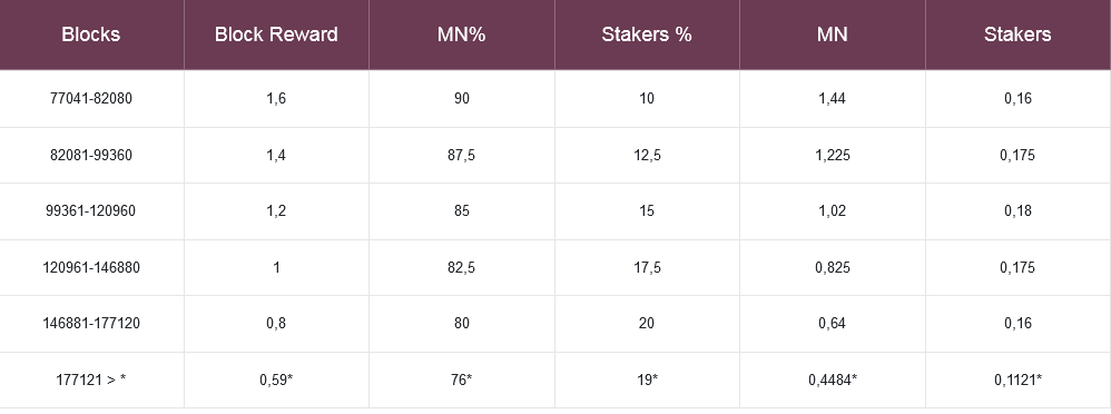 59Prometheus's tweet image. 📢Being at block 64260, rewards will soon reach the maximum value of 2 coins. Starting from block 72001, rewards will start to decrease slowly to 0.59 coins at block 177121 and further, which will increase value of P59 coins.

#crypto #cryptocurrency #prometheus #altcoin #pos