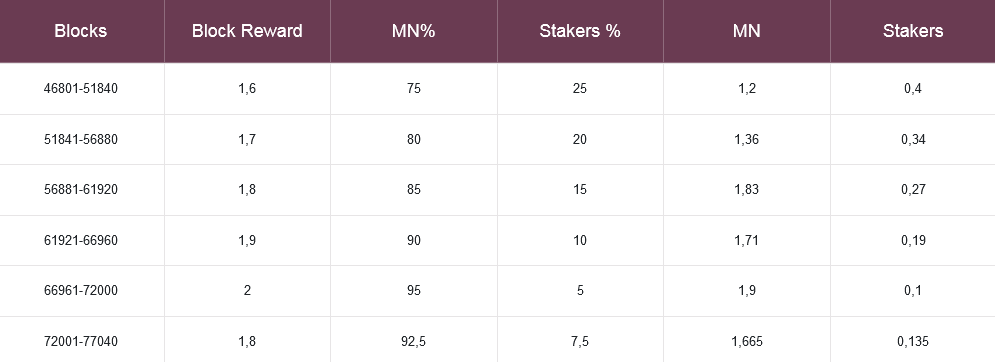 59Prometheus's tweet image. 📢Being at block 64260, rewards will soon reach the maximum value of 2 coins. Starting from block 72001, rewards will start to decrease slowly to 0.59 coins at block 177121 and further, which will increase value of P59 coins.

#crypto #cryptocurrency #prometheus #altcoin #pos