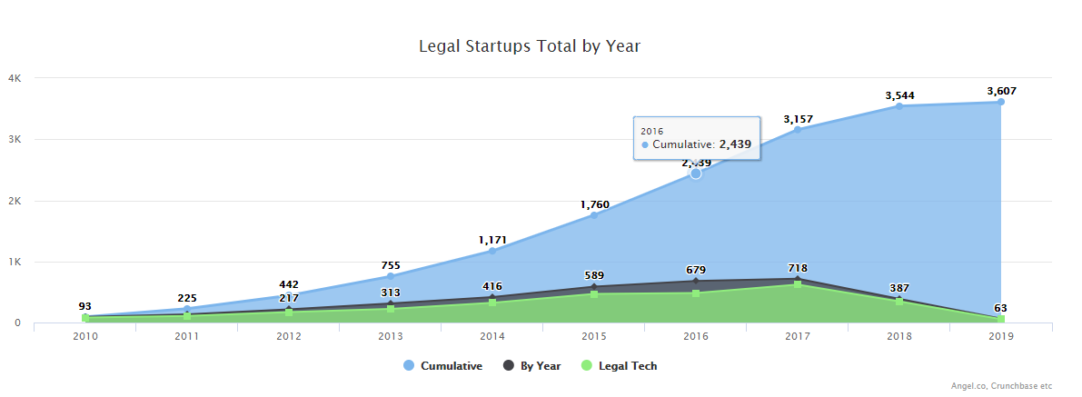 #Legal startups total by year. 2018 is impressive! 
#legaltech #venture