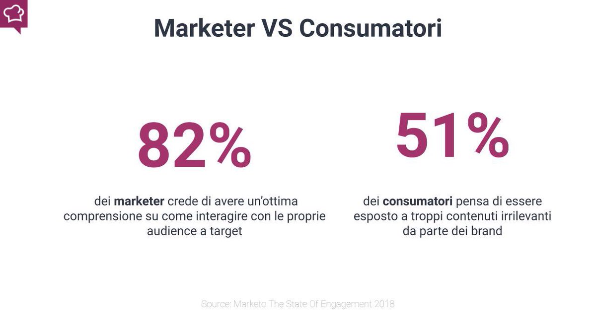 aquest's tweet image. L'82% dei marketers crede di avere un’ottima comprensione su come interagire con le proprie audience a target. Il 51% dei consumatori pensa di essere esposto a troppi contenuti irrilevanti dei brand. @FedericoO6 di #SocialBakers #DigitalMeeting