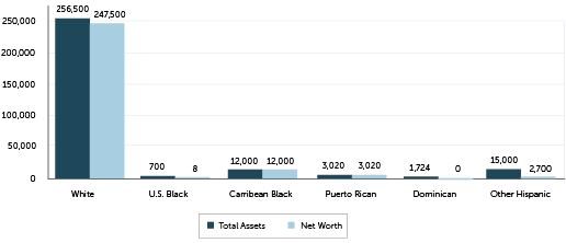 Fdtn4Redress's tweet photo. According to the color of wealth study the median net worth of Black Bostonians is $8. https://t.co/ly0d2Fnize https://t.co/iDRmSp2yow