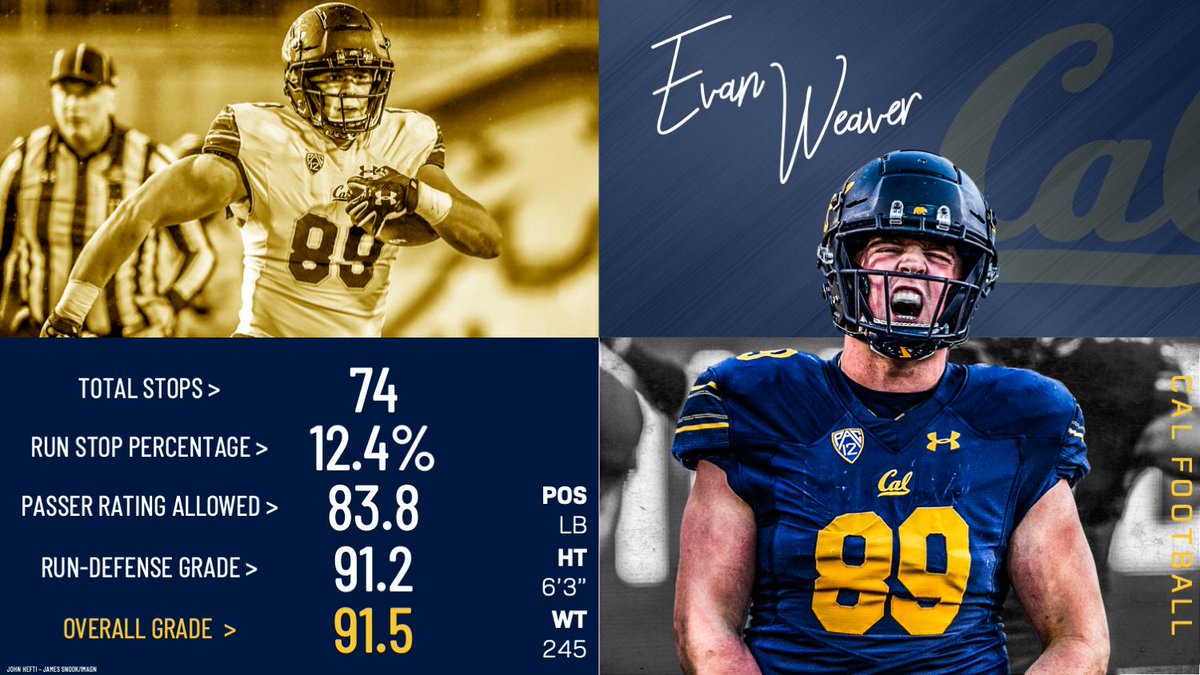 PFF_College's tweet photo. Evan Weaver was EVERYWHERE for Cal last season and will be back at it again in the Fall. https://t.co/DQTcY5gGUz