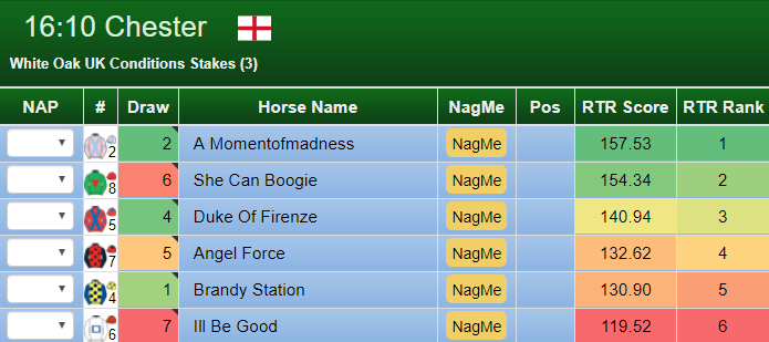 RTR_Liam's tweet image. Today is FREE RATINGS day!

You can unlock the PREMIUM @RatingTheRaces Ratings here:

bit.ly/RTRUnlock

Give them a try today and see what you are missing out on!

#RTRBestOnTheNet #RatingsMatter #ChesterCup #Winners #HorseRacing #TopRated