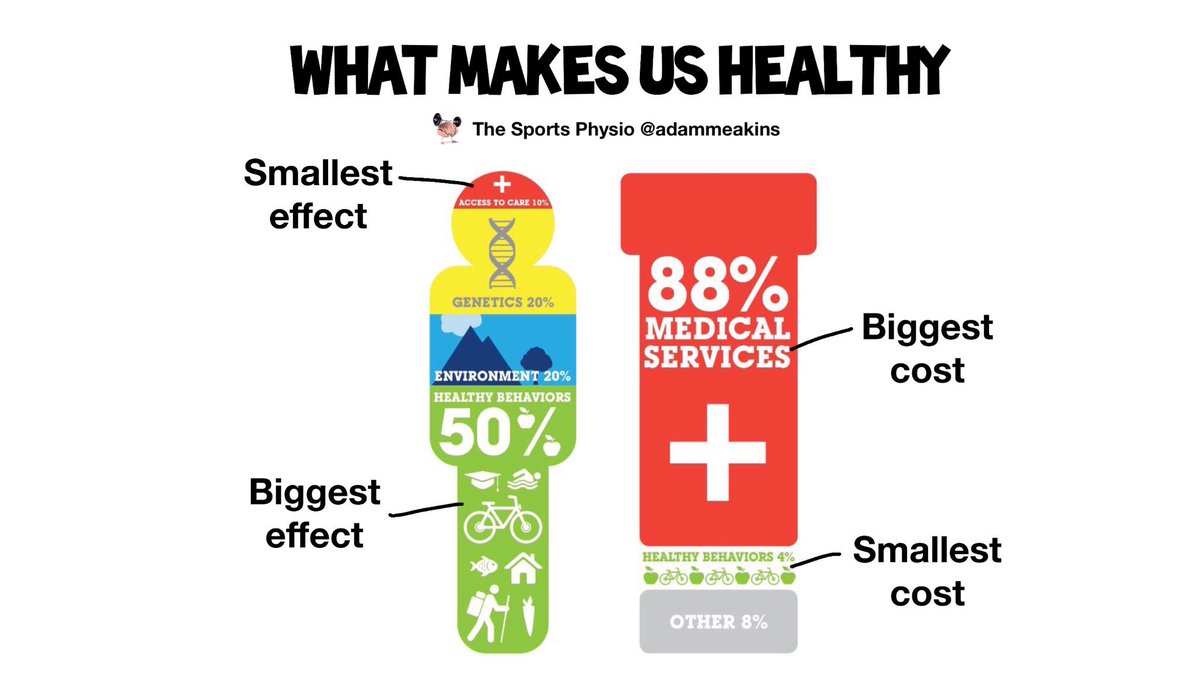 AdamMeakins's tweet photo. 💊Health care doesn’t make you healthy💉

We need to stop calling medical services health care!

All ‘health care professionals’ need to earn their titles and focus more on health and wellness not just disease and illness!

Images and stats taken from... https://t.co/4QkOkiLJFL https://t.co/VYCNZCFvzm