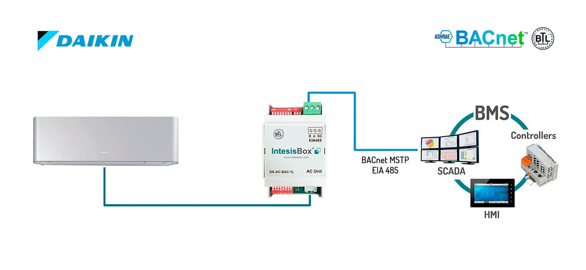 intesis's tweet image. Looking for an efficient consumption solution to control your Daikin #ACunit? Connect the new DK-AC-BAC-1 #Gateway to your Dakin AC domestic line and get a lower consumption. Check all the features for this solution by clicking bit.ly/2Ggs2E1 #ACintegration #HVAC