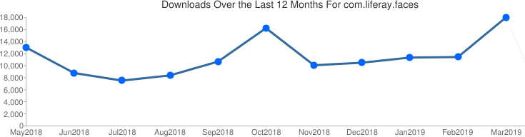 Liferay_UKI's tweet photo. Now that's a lot of JSF Portlets - downloads for Liferay Faces reaches almost 18,000 per month!
Read more here: https://t.co/knmSzm2xqL
#Portlets #Liferay #Java #JavaScript #Techie #Coder #OpenSource https://t.co/DVbP0MJtsB