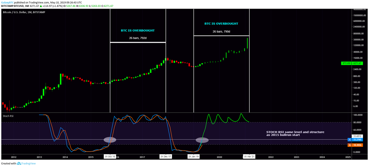 galaxyBTC's tweet image. $BTC Stoch RSI currently at 2015 pre bull run level (33) and should enter 
"overbought" territory in about 1 or 2 months. 

Last time it lasted 2 years from $300 to $19K.   

#bitcoin