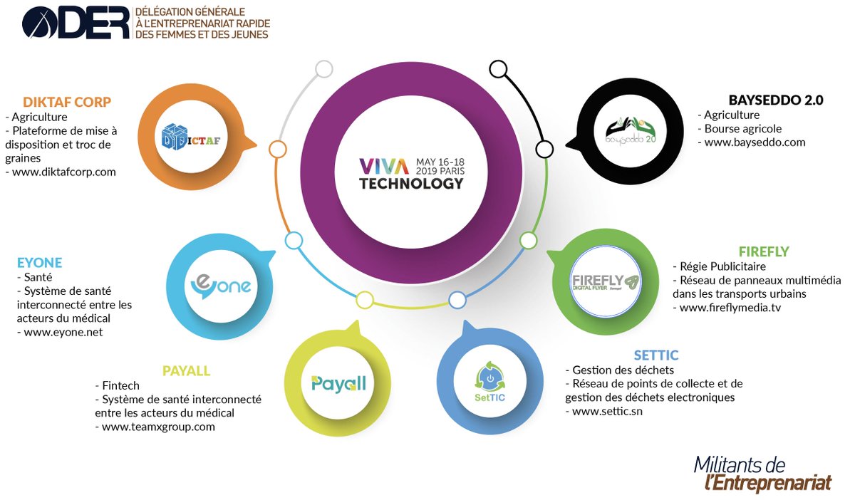 dersenegal's tweet photo. Dans le cadre de notre accompagnement au secteur du numérique, la DER participe au salon international Vivatech sur l'innovation technologique du 16 au 18 mai 2019 à Paris. 
#Lionstech #Startupsenegal #Disruptafrica #Vivatechnology https://t.co/3iTV4m5Pf5