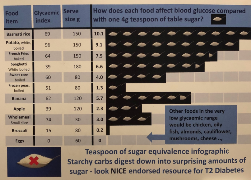 JVanDanzig's tweet photo. Great to meet @lowcarbGP at #NICEConf19 yesterday and to hear about the patient-friendly sugar equivalence infographics created for adults with type 2 diabetes—Helping people with #diabetes make wiser dietary choices #T2D @GinP_mgp @guidelines_mgp https://t.co/GkQOOoBPXy