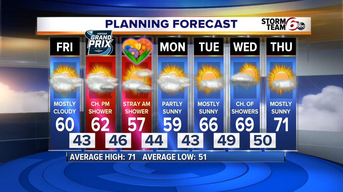 wrtv's tweet photo. Cool and Cloudy are your words of the day. The rain is finally moving out, but colder temps are moving in and we'll struggle to reach the 60s this afternoon. 
#INWx #ColderTemps #SpringIsHere
FULL FORECAST: https://t.co/49GtM4ghwH https://t.co/d4D9V8o2eD