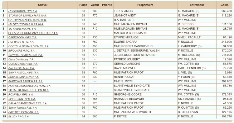 Quelle affiche ! Cette année il faudra faire face à l’armada Anglo-irlandaise pour ma quatrième participation au Grand Steeple Chase de Paris avec <a href="/MorganRegairaz/">Regairaz Morgan</a>