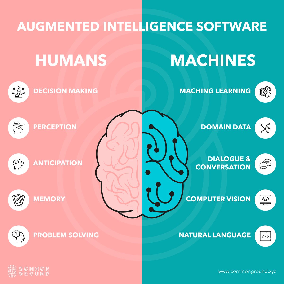 Common6round's tweet photo. There is no comparison in the human brain vs machine when it comes to creativity. 🎭But, #AI packs a processing punch.

Key differences in AI vs Humans? ⬇️
▪️ 25 watts 🧠 🆚 2 watts 🤖
▪️ Complex decisions 🆚Decisions made via #machinelearning 
▪️ Analogue 🆚digital https://t.co/sNxPtxG94D