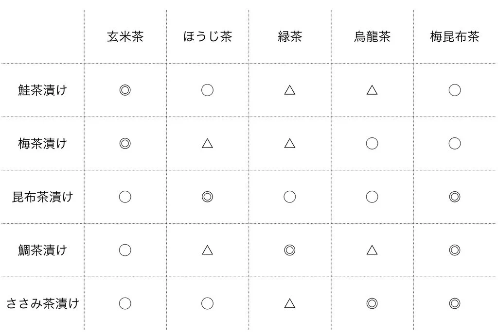 お茶漬けの具によってお茶を変えたらもっと美味しい説を検証してみた結果、見事に立証された！！