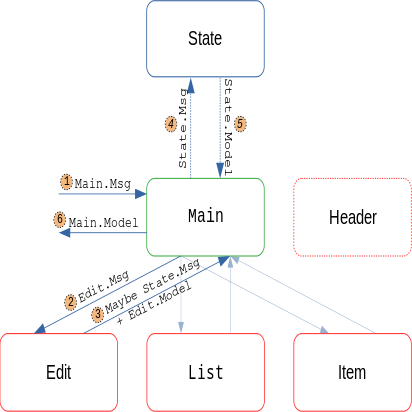 CurrysoftwareG's tweet image. Are you having problems splitting up modules in @elmlang?
We have a solution for you: an extra shared state module curry-software.com/en/blog/elm_sh…

#elmlang #webdev